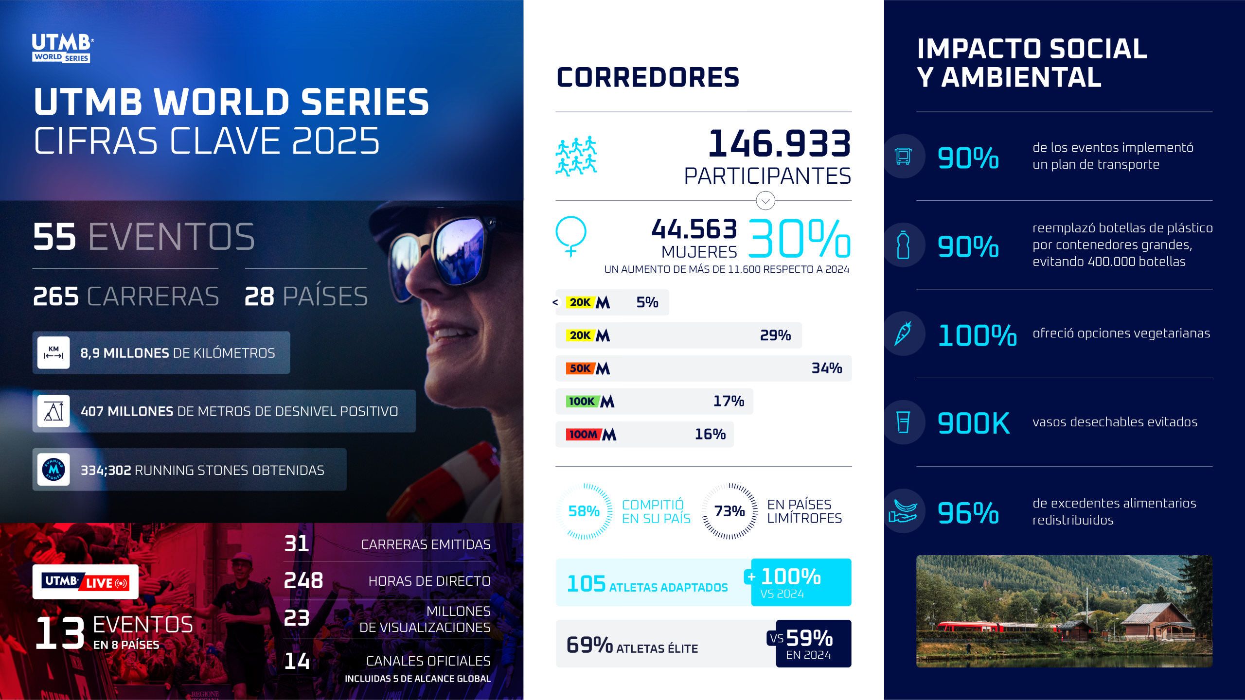 UTMB World Series 2025 Balance de una temporada entre rendimiento, inclusión y responsabilidad
