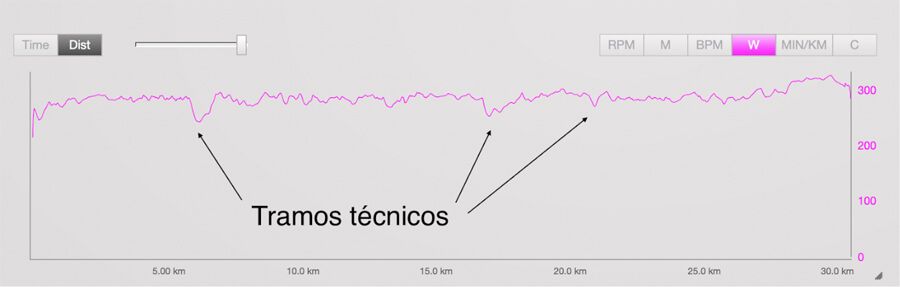 Potenciómetro Stryd y métricas de rendimiento. Gráfico de potencia