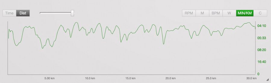 Potenciómetro Stryd y métricas de rendimiento. Gráfico de ritmo