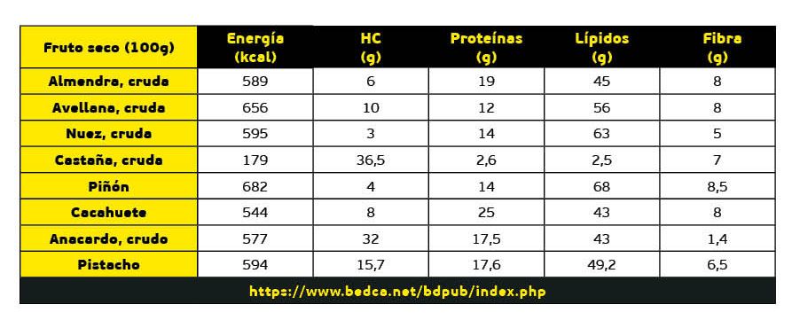 Frutos secos, una fuente de grasa saludable Frutos secos, una fuente de grasa saludable