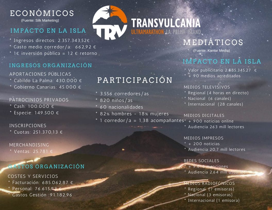 Transvulcania generó más de 5,2 millones de euros para la isla de La Palma