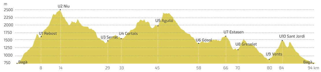 Ultra Pirineu 2019: fechas, inscripciones y recorridos