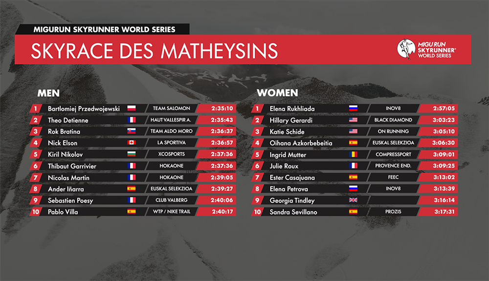 Bartlomiej Przedwojewski y Elena Rukhliada vencen en Skyrace des Matheysins Bartlomiej Przedwojewski y Elena Rukhliada vencen en Skyrace des Matheysins
