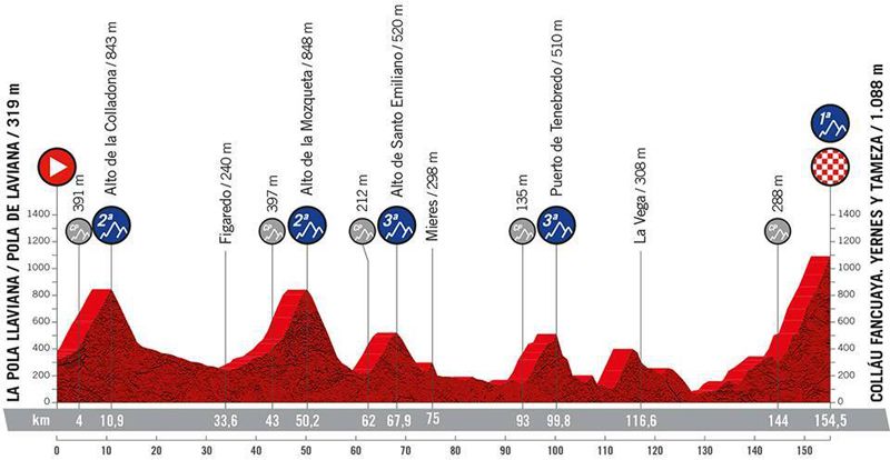 Etapa 08 La Vuelta 2022