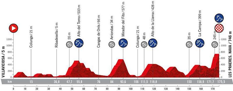 Etapa 09 La Vuelta 2022