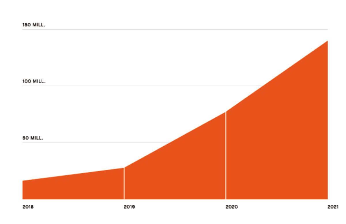 De 2018 a 2021 el crecimiento en el número de miembros en clubes de Strava se ha ido duplicando cada año. De 2018 a 2021 el crecimiento en el número de miembros en clubes de Strava se ha ido duplicando cada año.