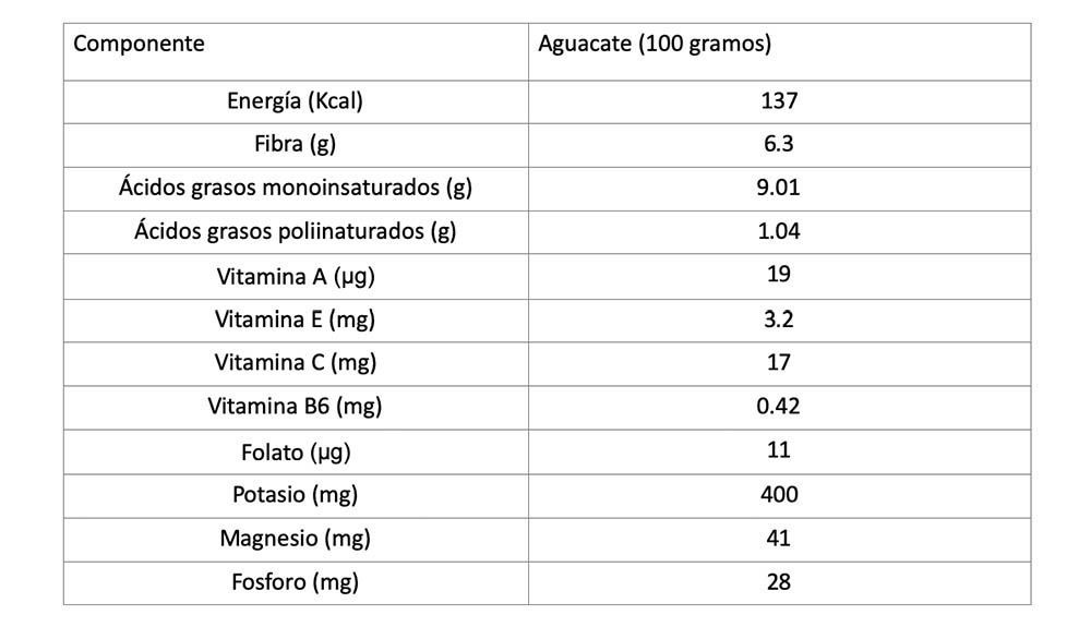 composición nutrimental del aguacate