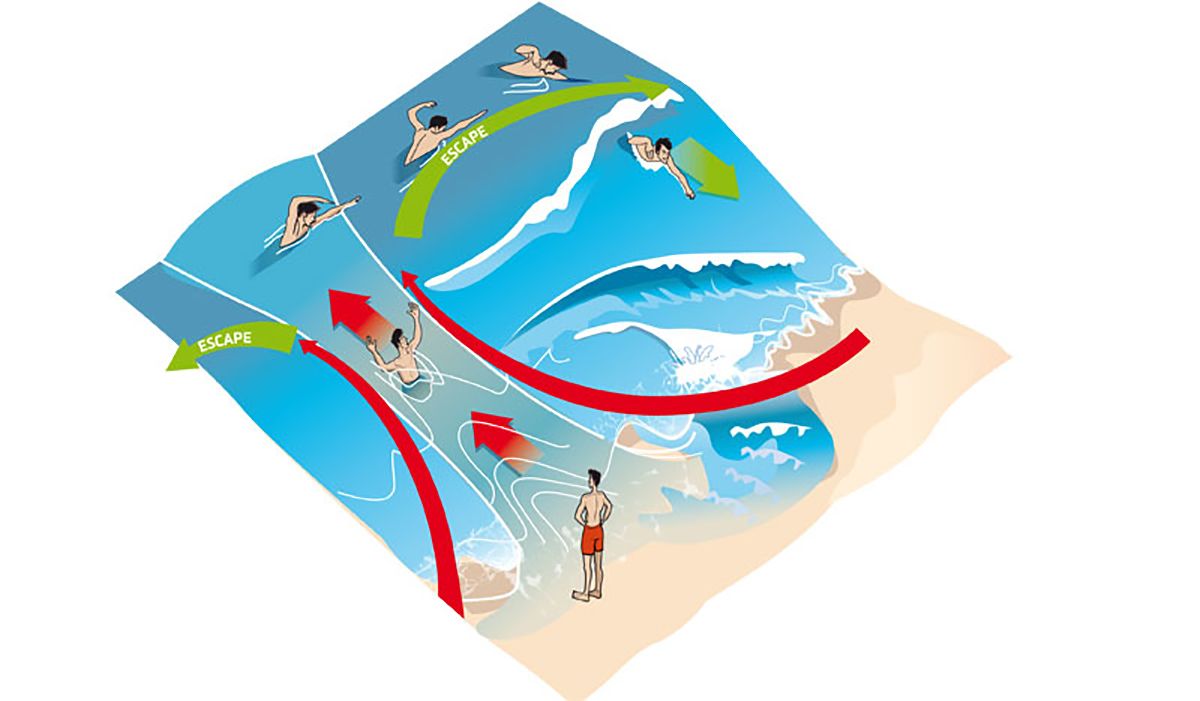 5 claves para salir de una corriente marina