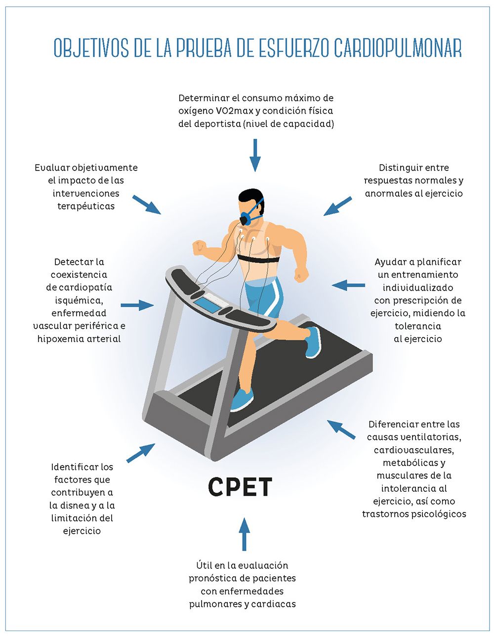 PRUEBA DE ESFUERZO CARDIOPULMONAR – CPET (Cardio Pulmonar Effort Test)