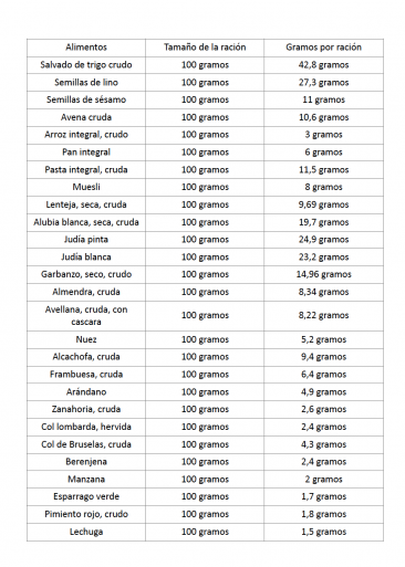 Fuentes de alimentos ricos en fibra