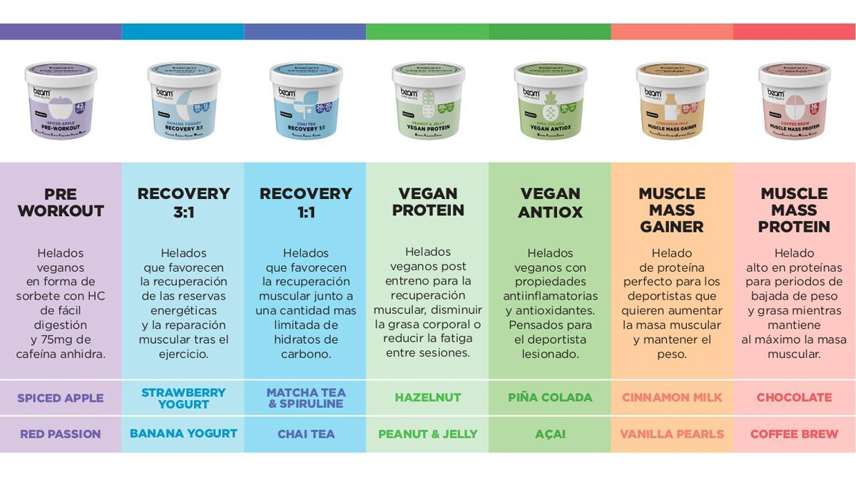 Variedades de helado para deportistas BEAM SUPER GELATO Variedades de helado para deportistas BEAM SUPER GELATO