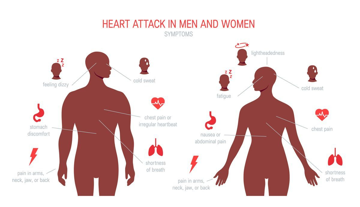 Sintomas de infarto diferentes en hombres que en mujeres Sintomas de infarto diferentes en hombres que en mujeres