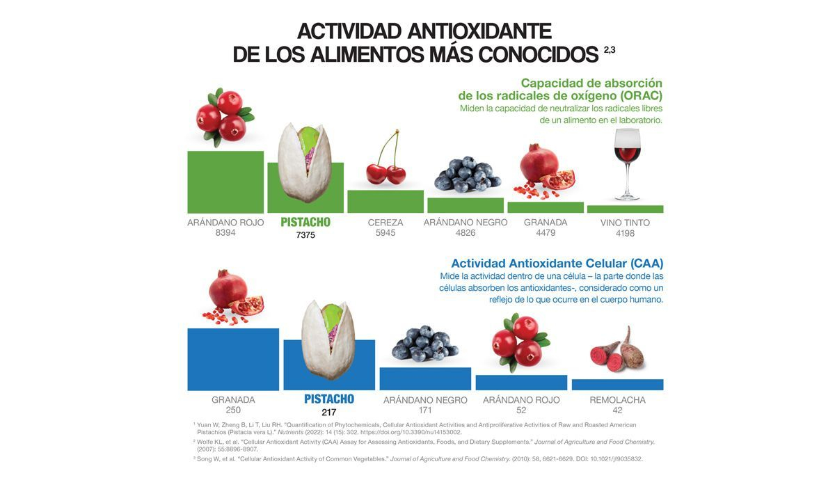 Actividad antioxidante de los alimentos más ricos en ORAC 