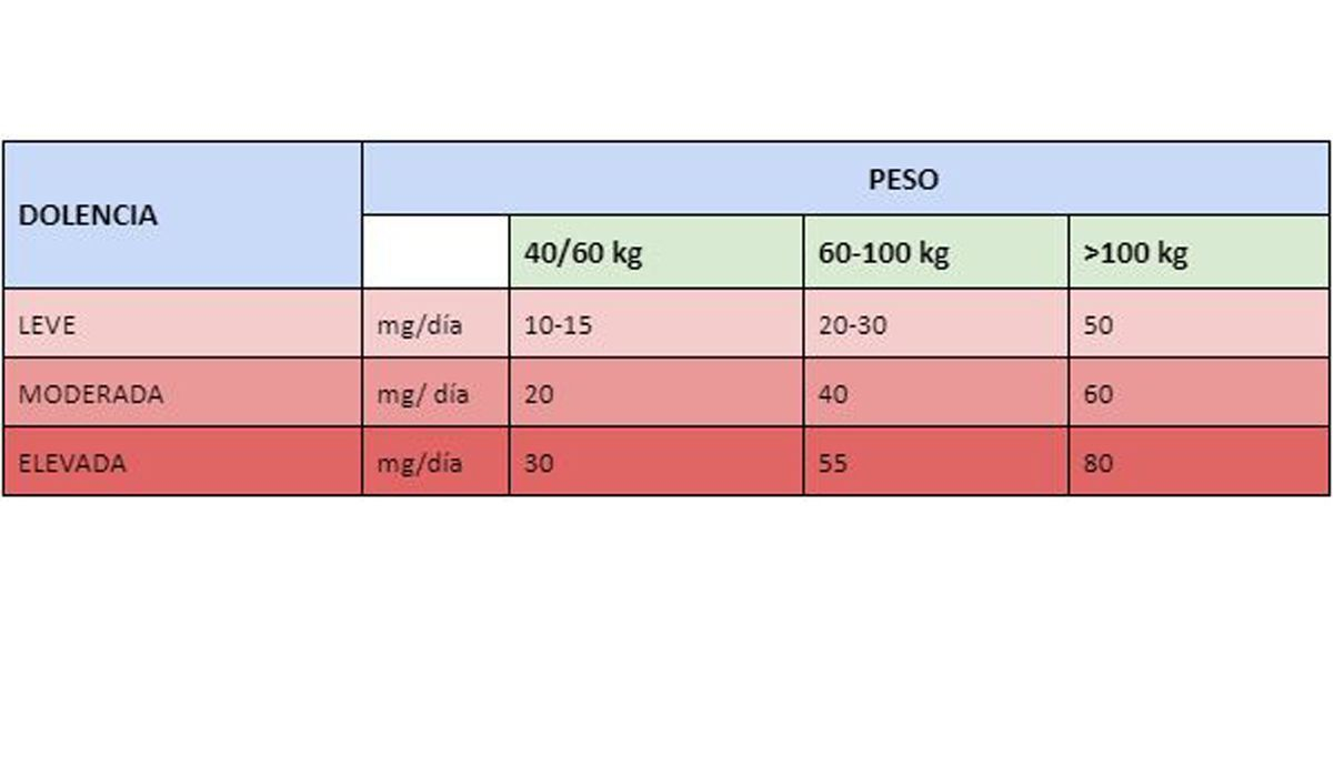 Dosis de aceite CBD de 226ERS por peso y dolencia