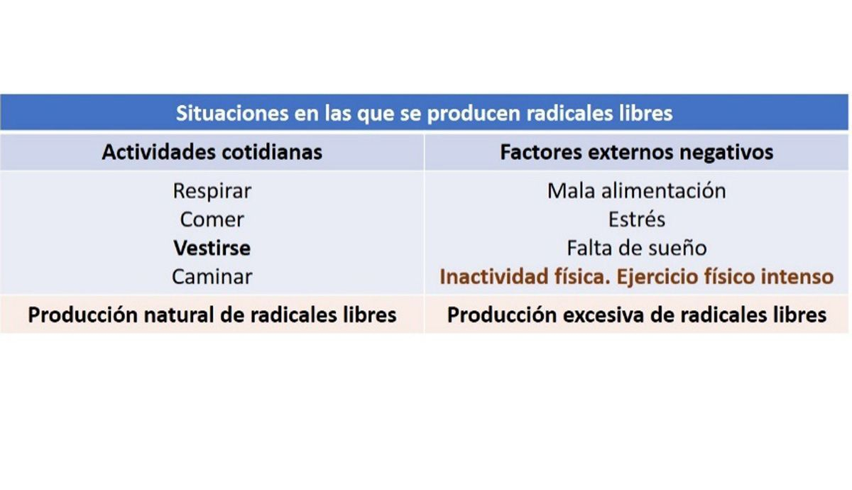 Situaciones en las que se producen radicales libres Situaciones en las que se producen radicales libres
