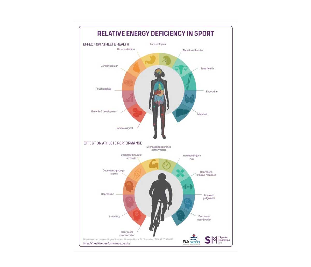 Efecto en la salud y en el rendimiento deportivo del RED S Syndrome httpshealth4performance.basem.co.uk
