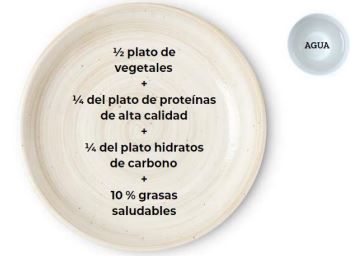 El método del plato Amelicious Delicious El método del plato Amelicious Delicious