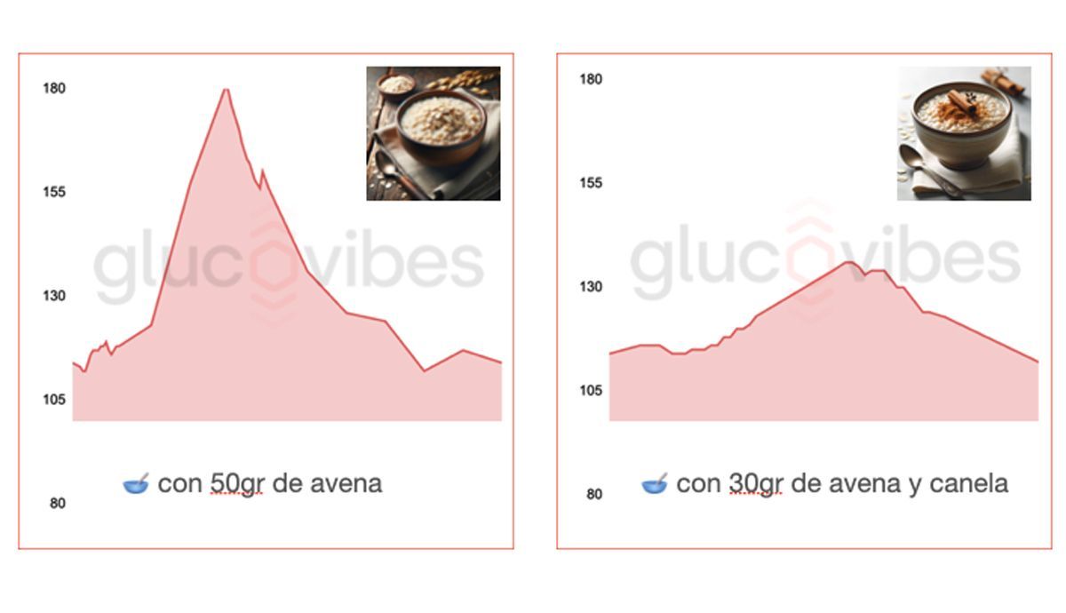 desayuno de 50 a 30 g de Avena para ver efecto en la glucosa con Glucovibes desayuno de 50 a 30 g de Avena para ver efecto en la glucosa con Glucovibes