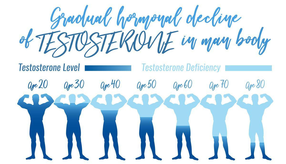 Loa niveles de Testosterona disminuyen con la edad Loa niveles de Testosterona disminuyen con la edad