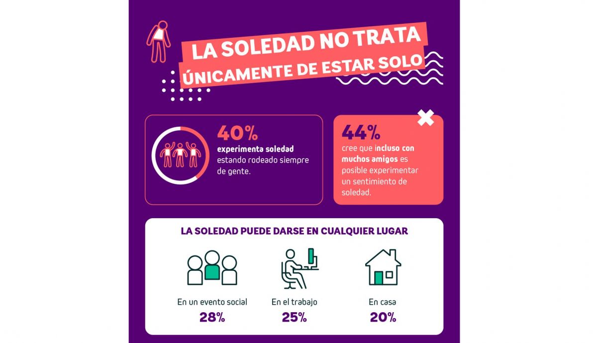 Infografía sobre la soledad