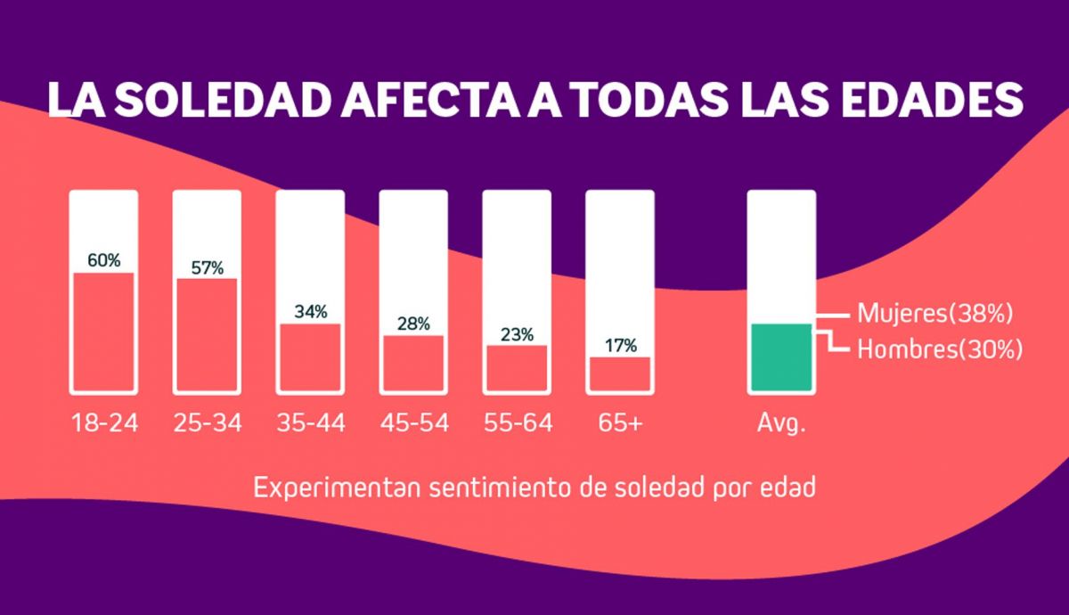 Infografía sobre la soledad