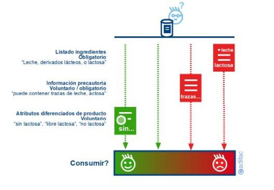 Recomendación de consumo cuando el IL se enfrenta al etiquetado de un producto envasado Adilac Recomendación de consumo cuando el IL se enfrenta al etiquetado de un producto envasado Adilac