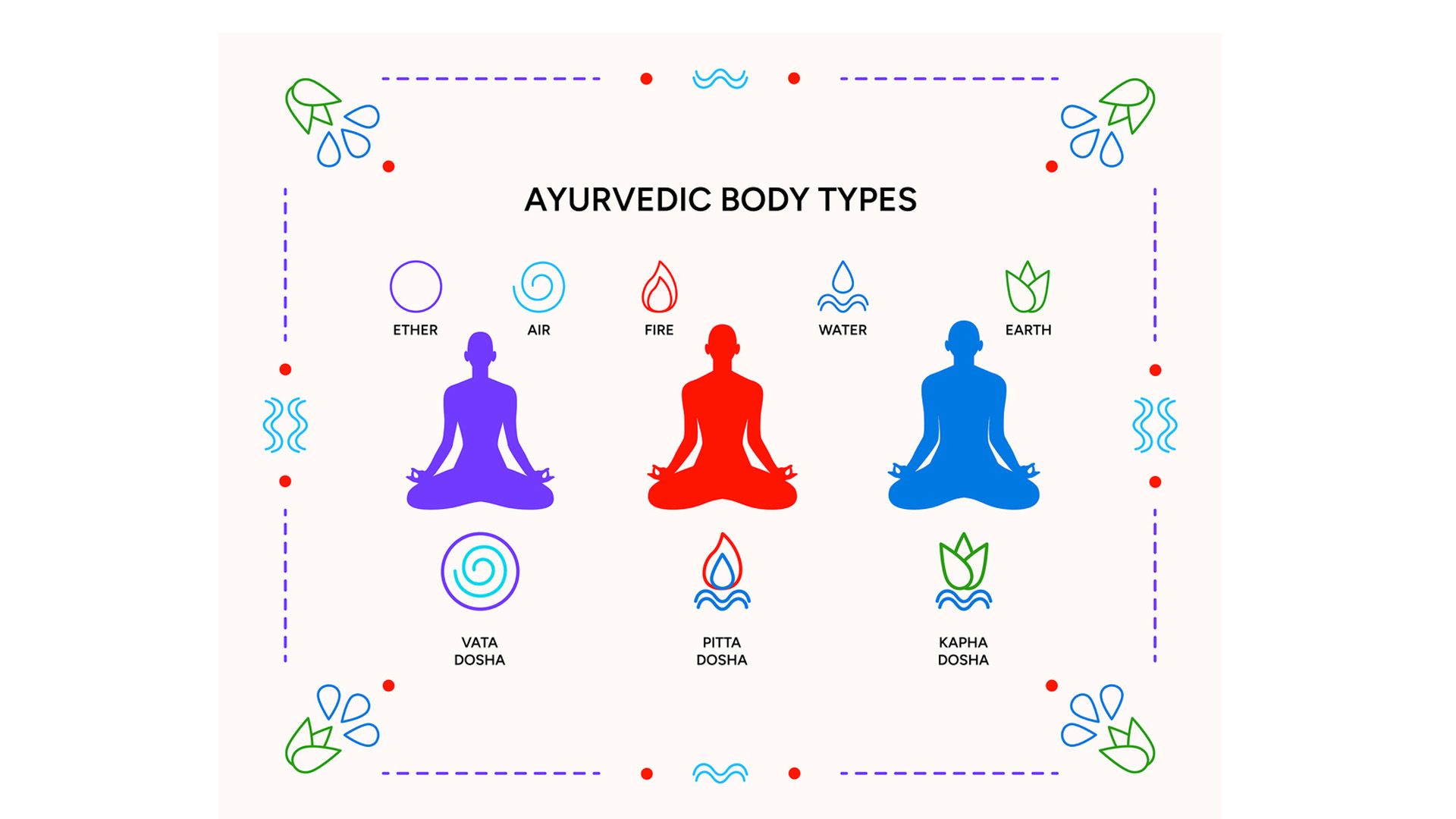 Los tres doshas en ayurveda, los elementos y las constituciones