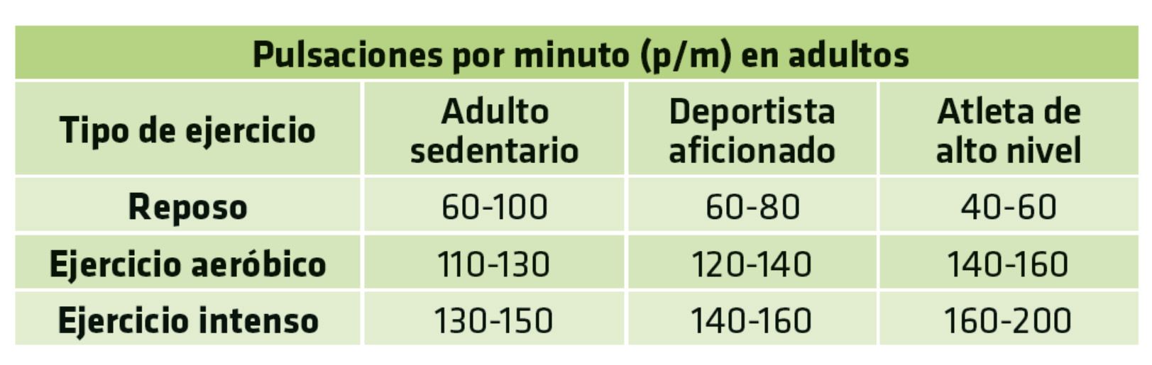 Frecuencia cardiaca. Cómo se ve afectada por la edad. Detalle Frecuencia cardiaca. Cómo se ve afectada por la edad. Detalle