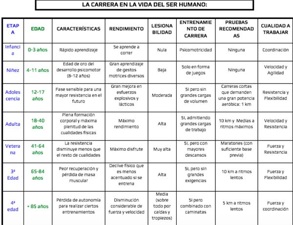 Tabla La Carrera en la vida del ser humano