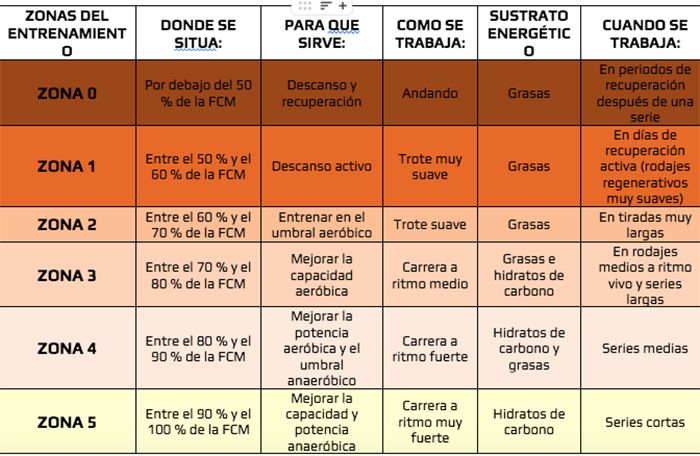 Zonas de entrenamiento
