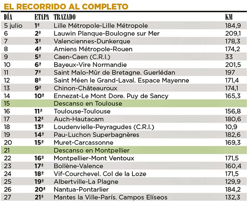 Cuadro Recorrido del Tour 2025 Cuadro Recorrido del Tour 2025