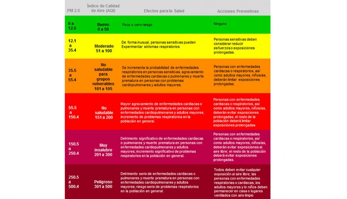 Tabla de índice de calidad del aire y riesgos para la salud Tabla de índice de calidad del aire y riesgos para la salud