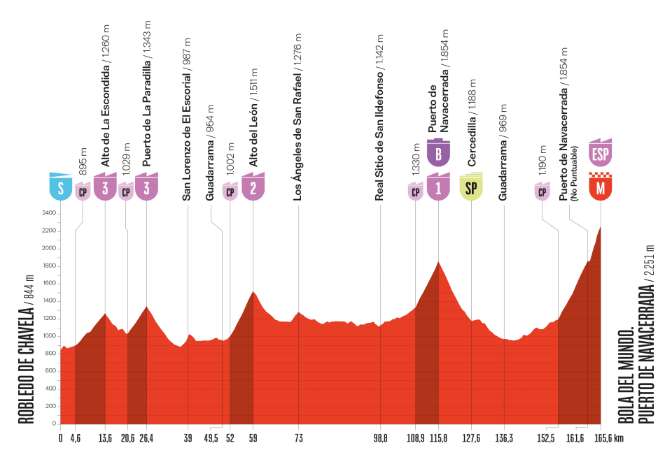 Perfil de la vigésima y penúltima etapa de La Vuelta 2025