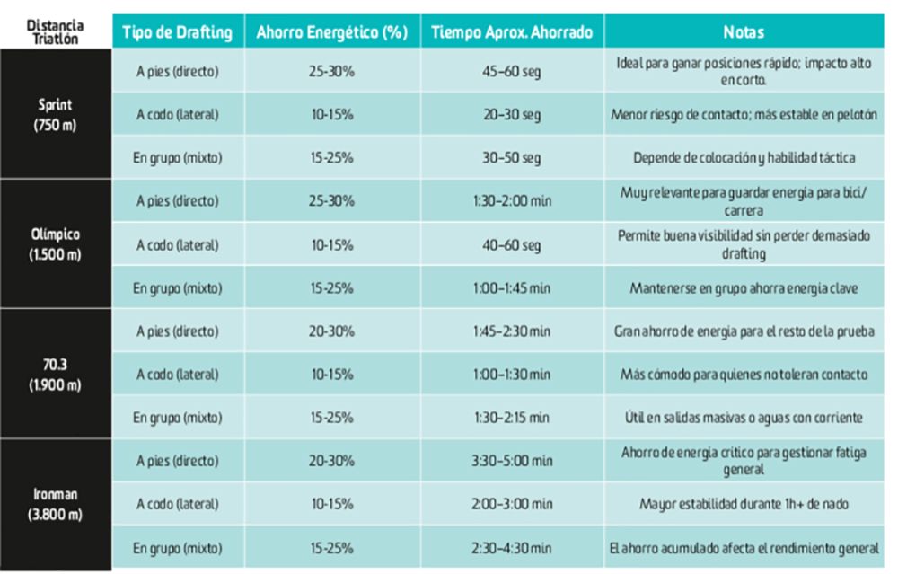 Efecto del Drafting en Natación según la Distancia del Triatlón
