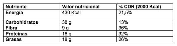 Ensalada de quinoa con garbanzos y aguacate Valores nutricionales