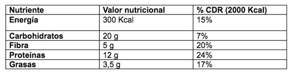 Tostada de aguacate y huevo Valores nutricionales