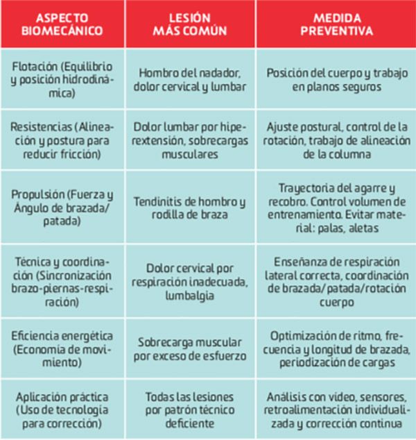 Aspectos biomecánicos