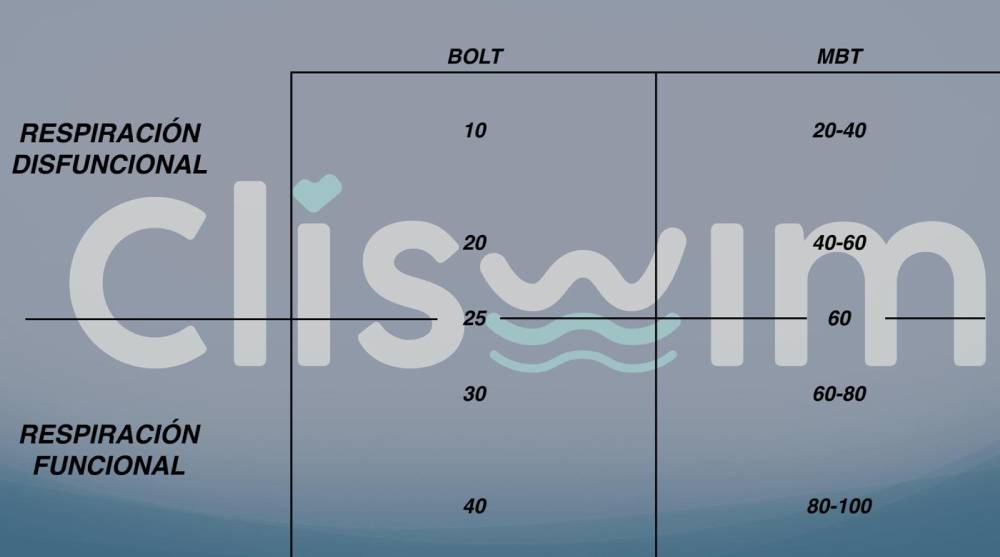 En la siguiente tabla puedes conocer si tu respiración es funcional o no
