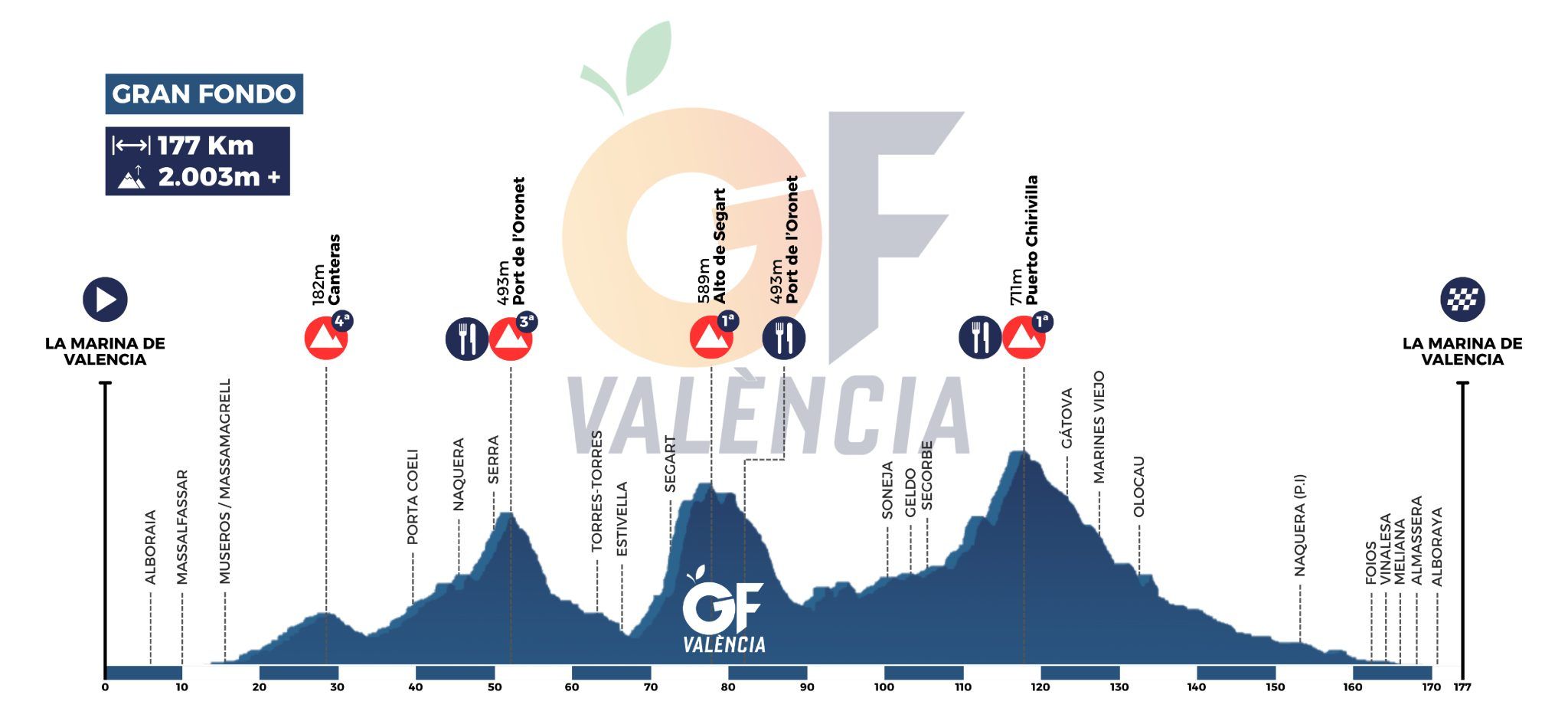perfil gran fondo valencia