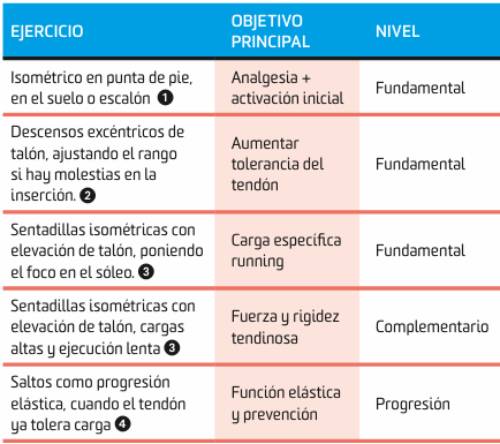 Tendinopatía Aquílea ejercicios