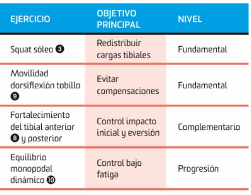 Periostitis Tibial ejercicios