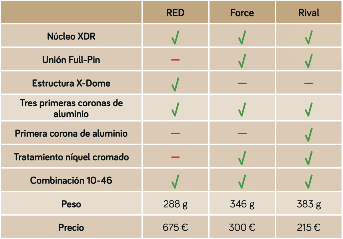 SRAM XPLR AXS tabla casetes