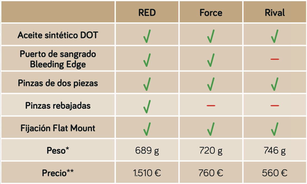 SRAM XPLR AXS tabla frenos
