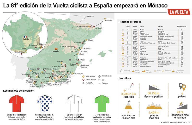 Vuelta a España 2026