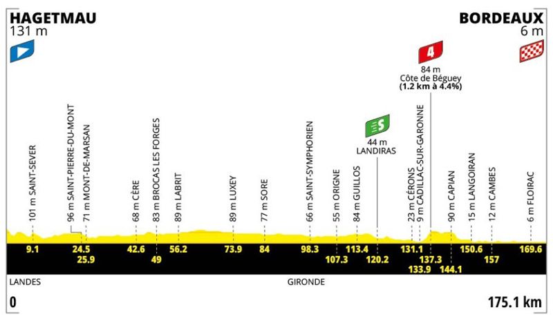 Tour etapa 07