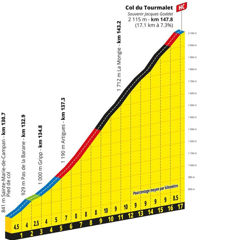 aaltimetria Tourmalet ok