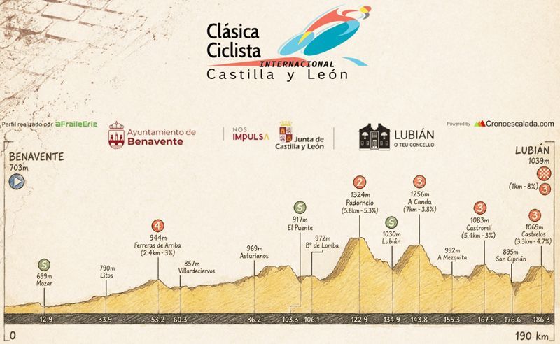 recorrido clasica castilla y leon