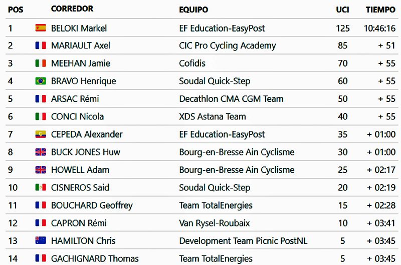 clasificacion general Tour l´Ain