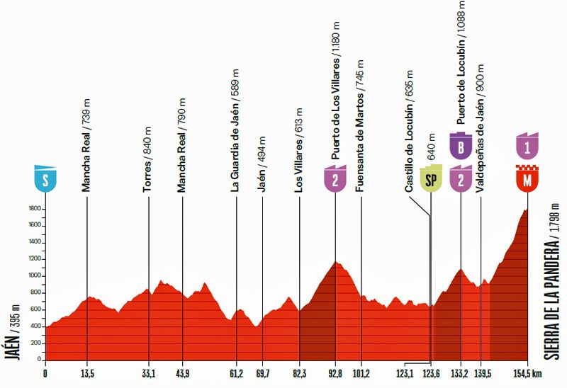 Etapa 14