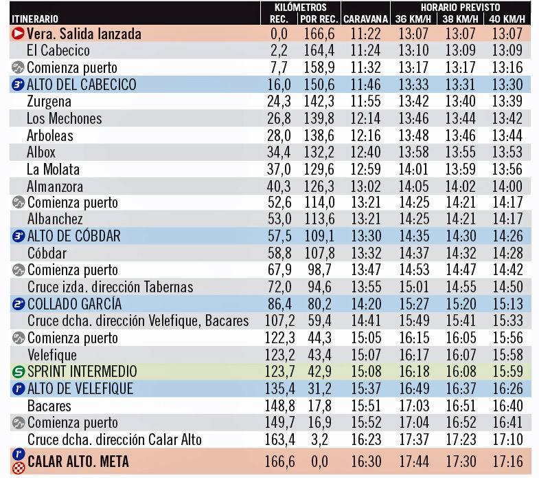 horarios etapa 12